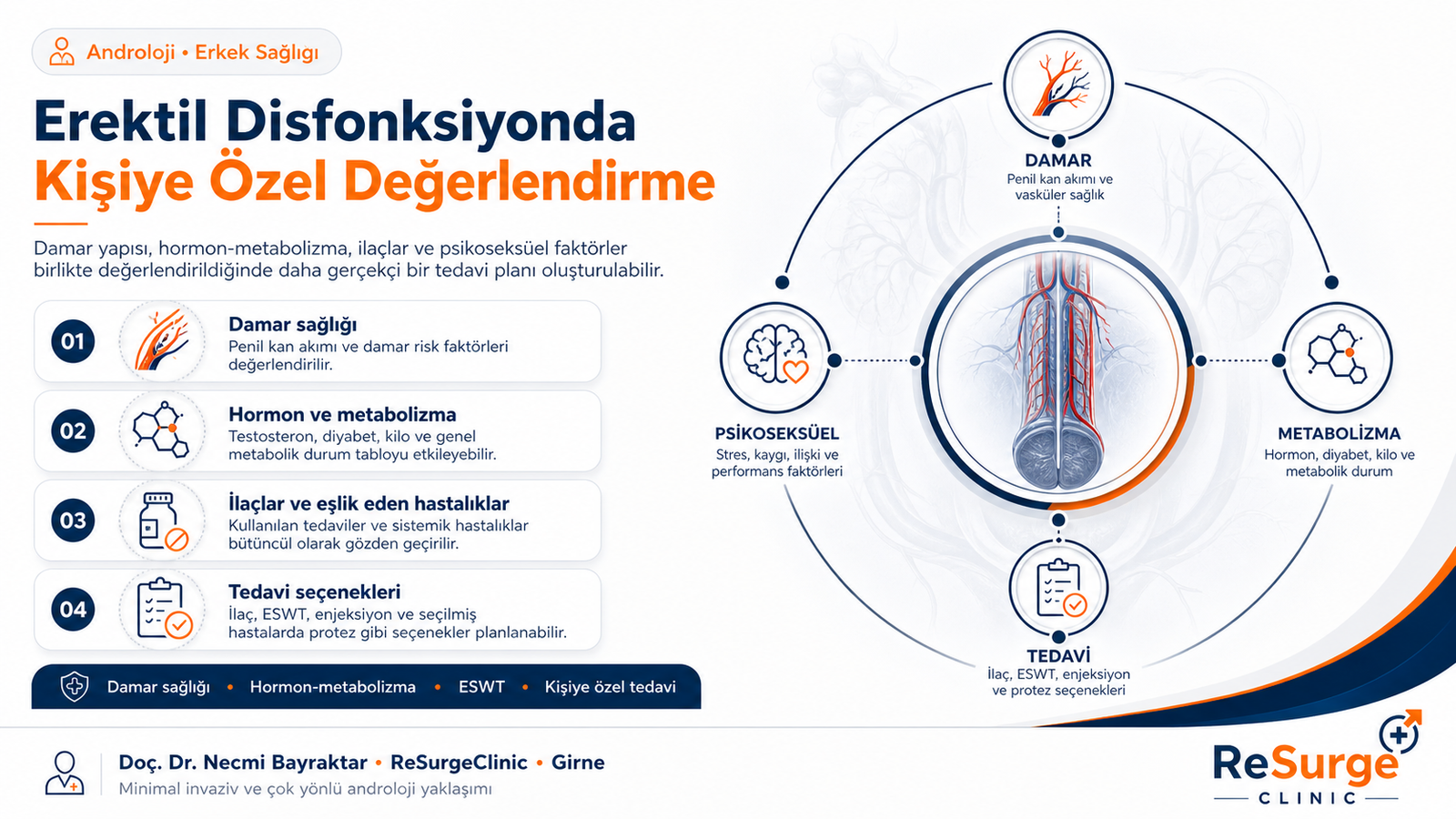 Erektil disfonksiyonda damar sağlığı, hormon, metabolizma ve basamaklı tedavi seçeneklerini anlatan ReSurgeClinic infografik görseli