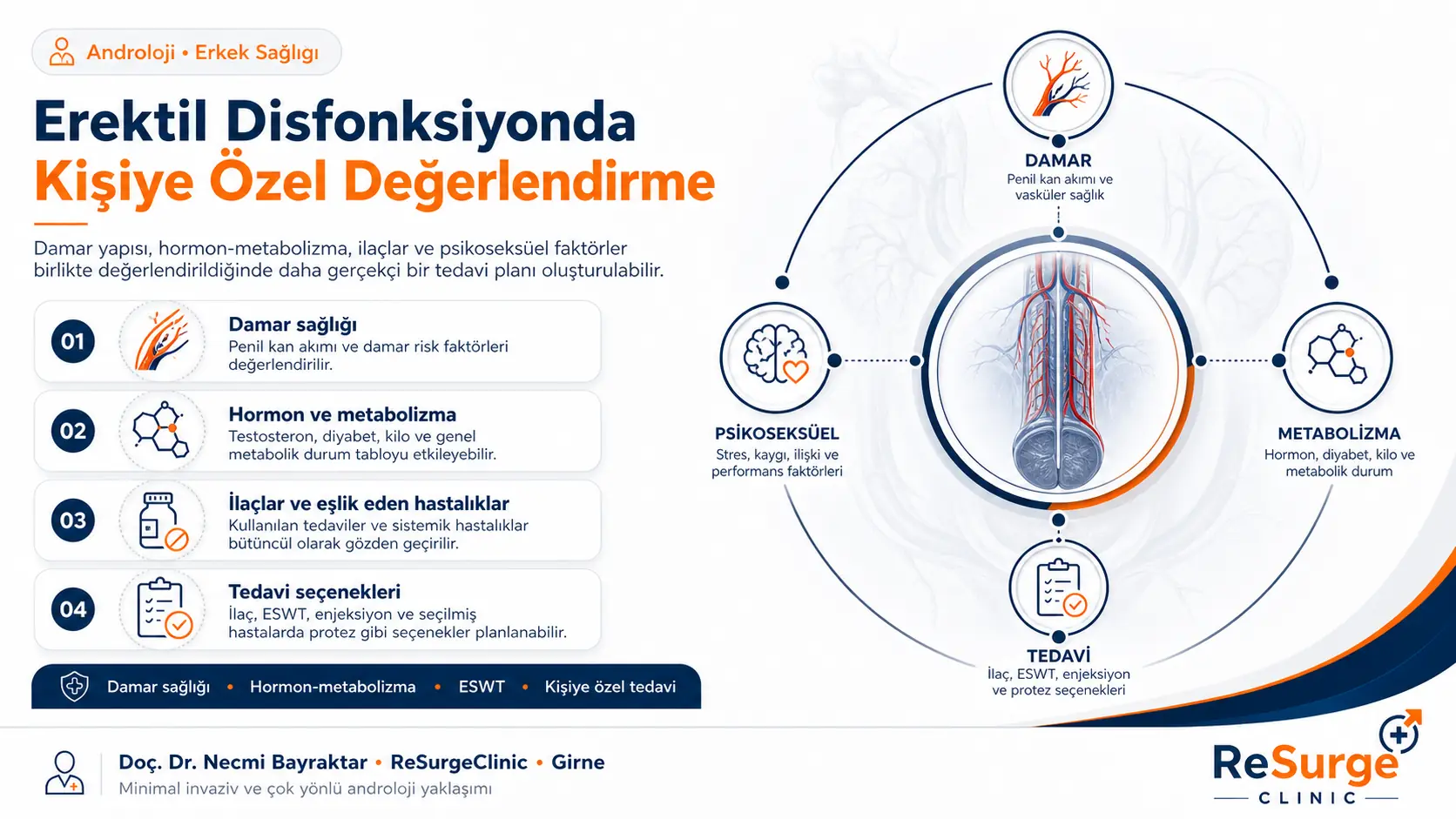 Sertleşme sorununda değerlendirme ve tedavi planlamasını anlatan ReSurgeClinic bilgilendirme görseli