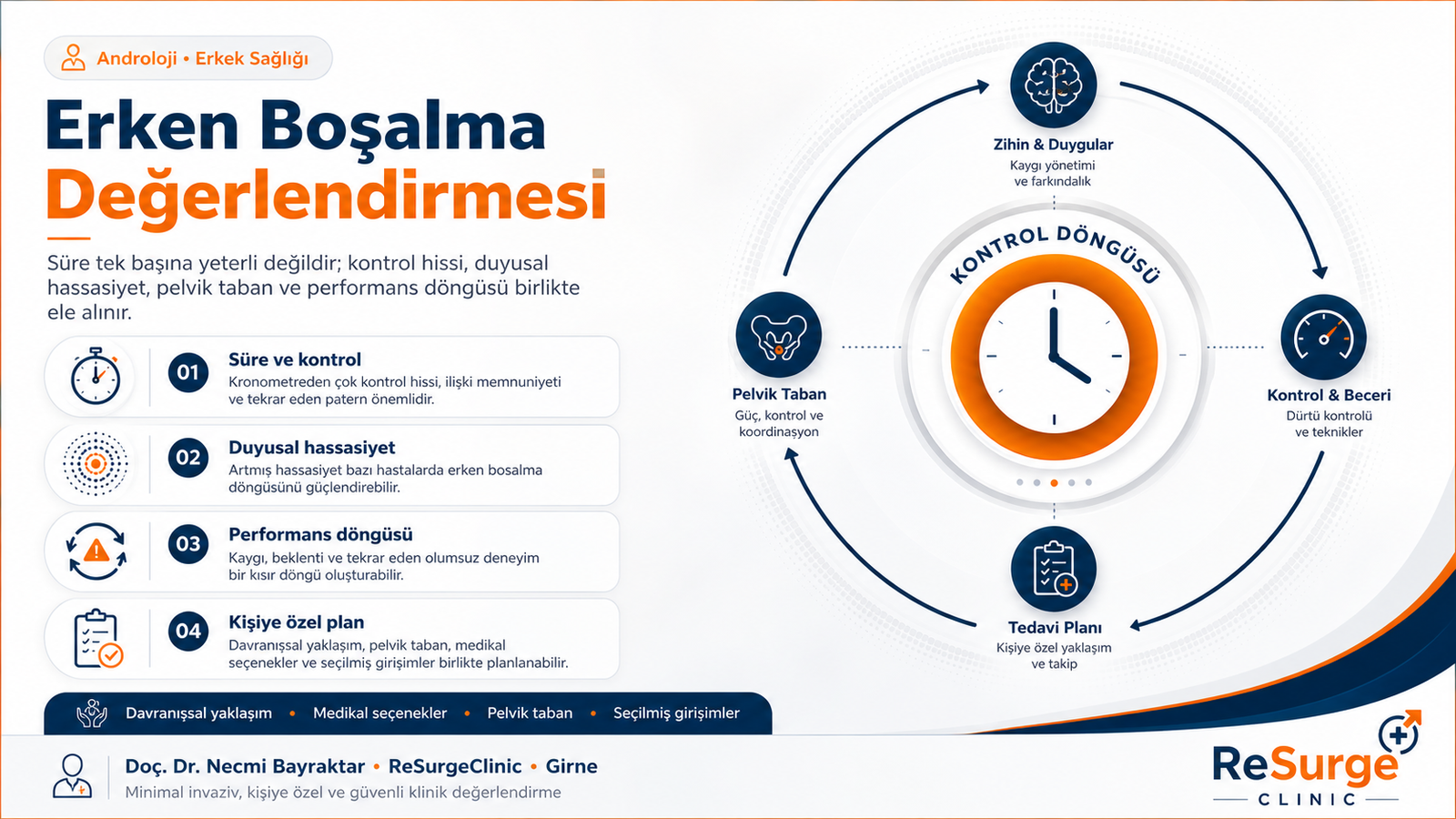 Erken boşalma değerlendirmesinde süre, kontrol, stres döngüsü ve kişiye özel tedavi seçeneklerini anlatan ReSurgeClinic infografik görseli