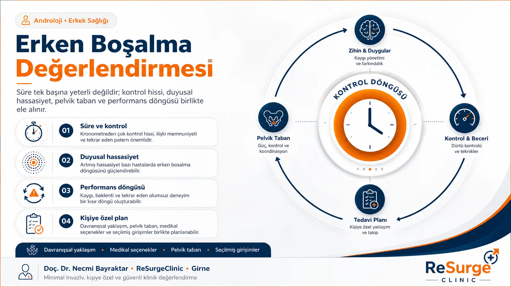 Erken boşalma değerlendirmesinde süre, kontrol, stres döngüsü ve kişiye özel tedavi seçeneklerini anlatan ReSurgeClinic infografik görseli