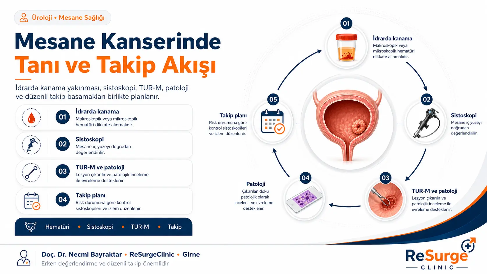 Mesane kanserinde idrarda kan, sistoskopi, TUR-M, patoloji ve takip akışını anlatan ReSurgeClinic infografik görseli